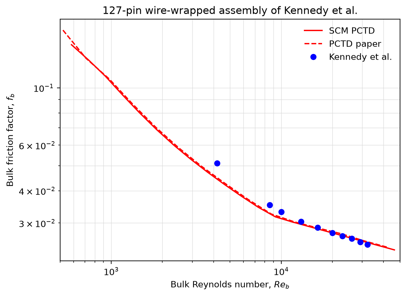 Bulk friction factor of the 127-pin assembly of Kennedy et al. in SCM PCTD (solid), in the PCTD calculation of the paper (dashed), and measured (markers).