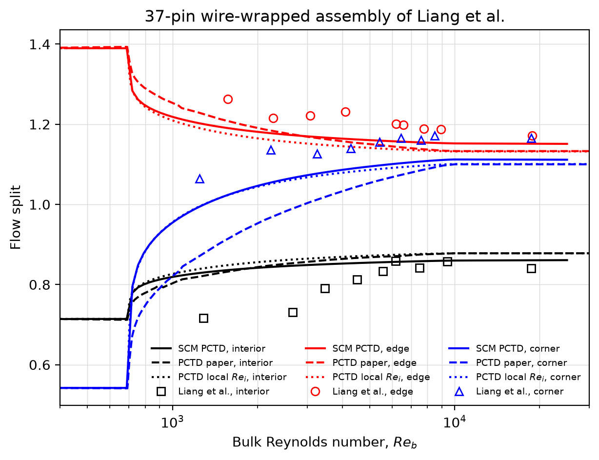 Flow split of the interior (black), edge (red), and corner (blue) subchannels of the 37-pin assembly of Liang et al. in SCM PCTD (solid), in the PCTD calculation of the paper (dashed), in a lumped PCTD calculation with the local Reynolds number in the transition regime (dotted, PCTD local $Re_i$), and measured (markers). The dashed lines are the complete curves of Fig. 7 of the paper: the constant laminar level up to $Re_b = 700$, the transition, and the constant turbulent level from $Re_b = 10^4$.