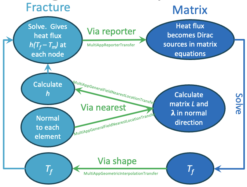 Transfers and simulation flow in the 3D multiapp case with a fracture system and a matrix.