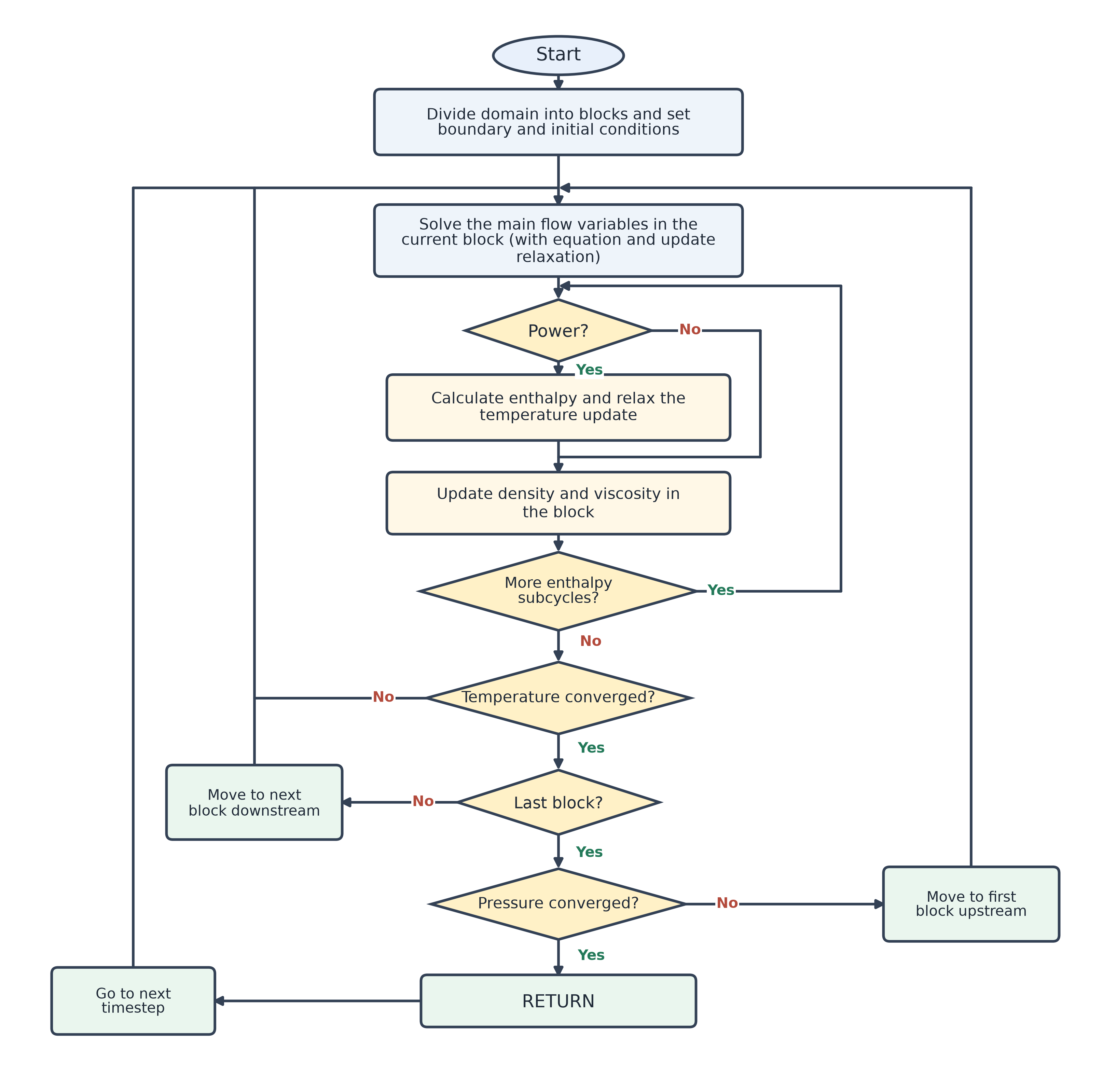 SCM solver iteration scheme
