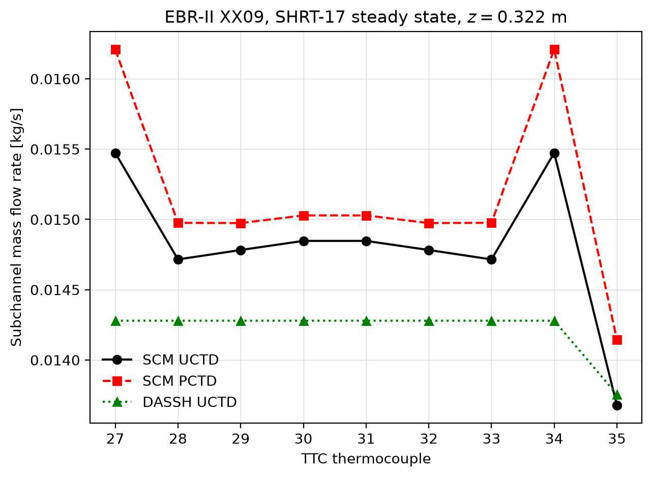 Subchannel mass flow rate along the TTC traverse of EBR-II XX09, SHRT-17 steady state.