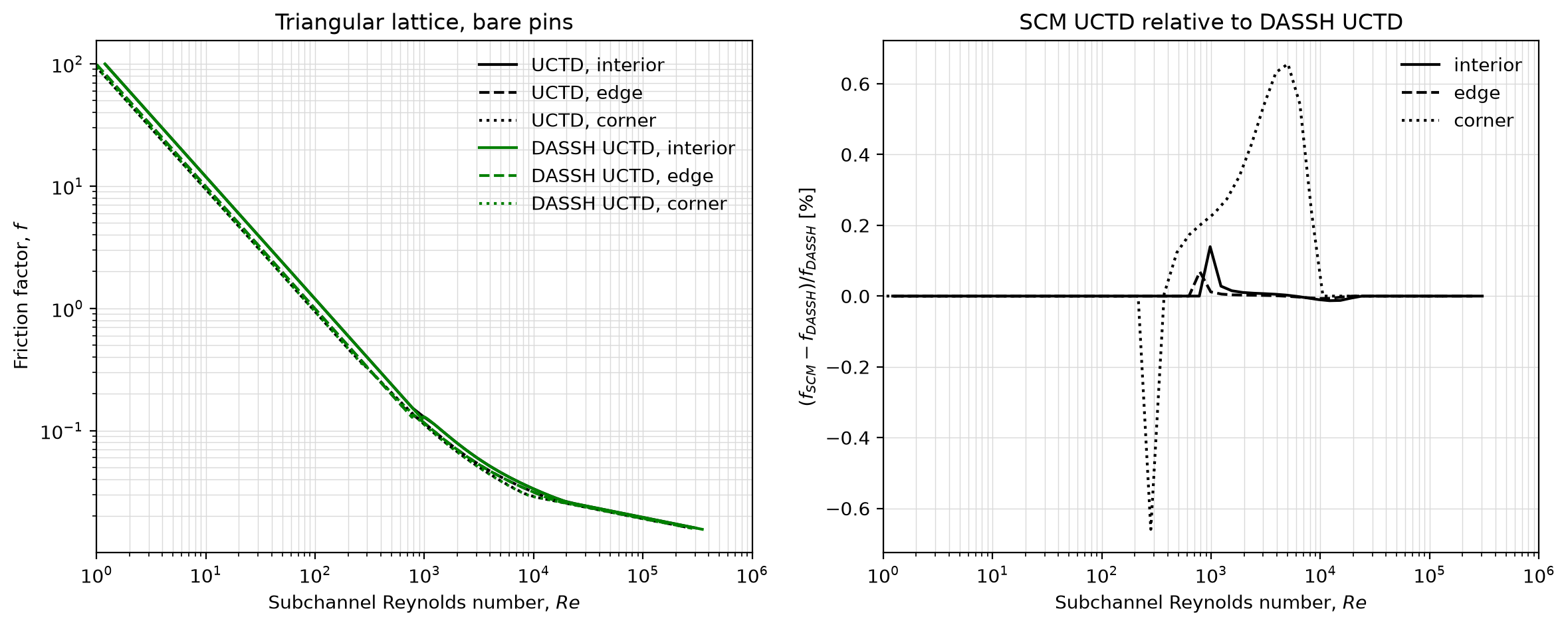Left: friction factor of UCTD in SCM (black) and DASSH (green) for bare pins in a triangular lattice; the DASSH curves hide the SCM curves. Right: relative difference between the SCM and DASSH UCTD friction factors.