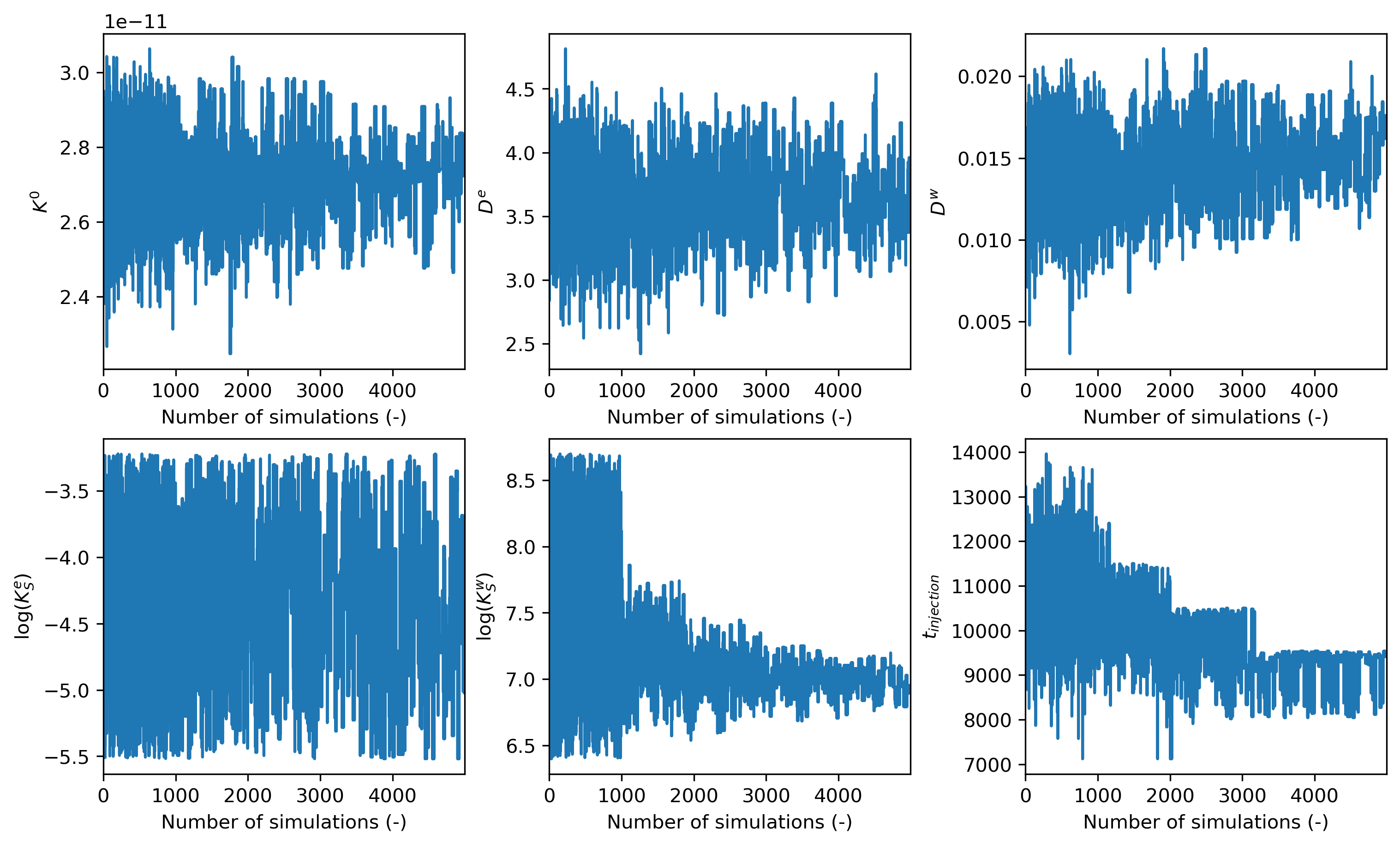 Evolution of the model parameter values as a function of the number of simulations.