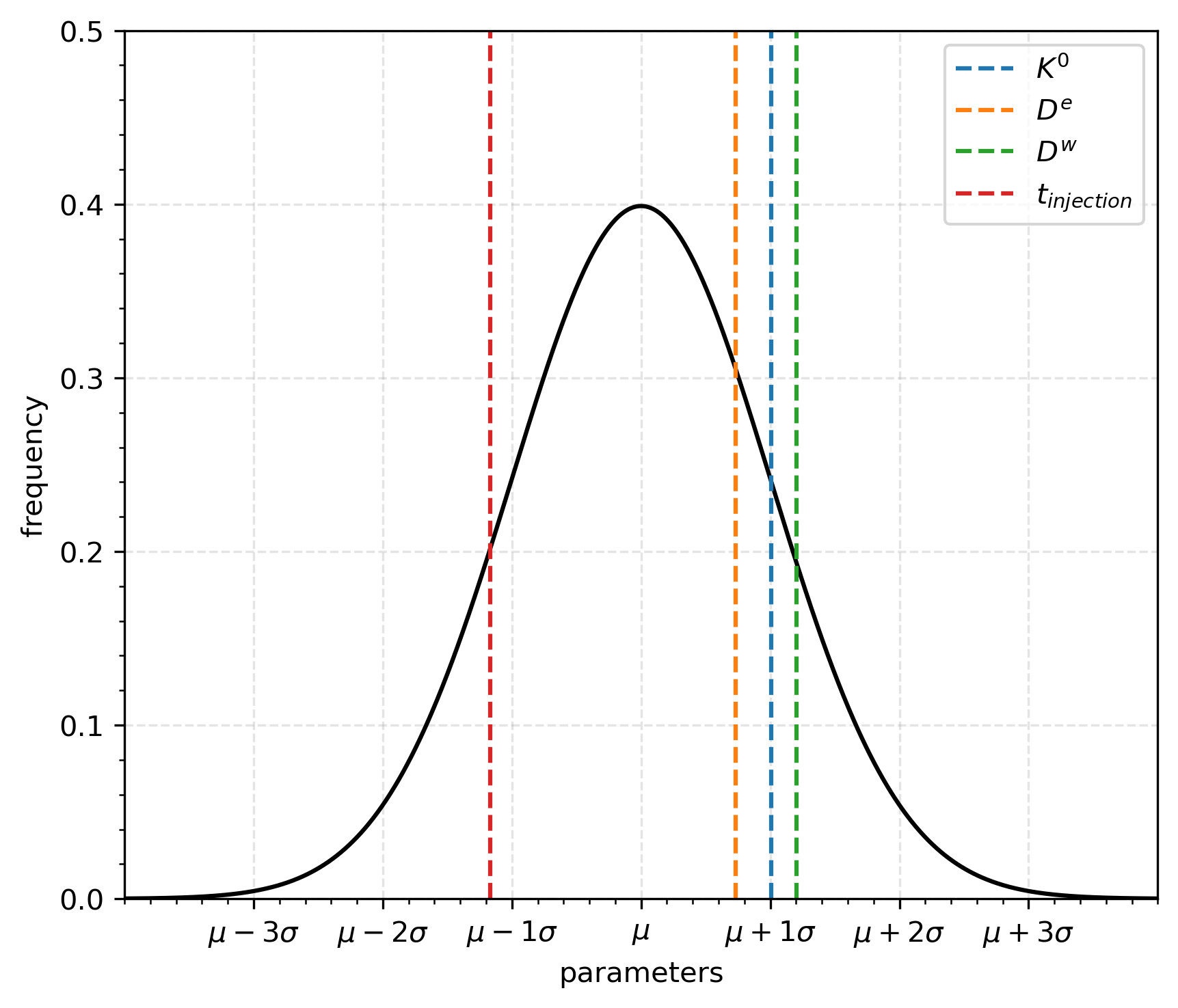 Calibrated parameter values compared to the normalized normal distribution used in the [Parallel Subset Simulation](samplers/ParallelSubsetSimulation.md) study. None of the parameters are at the extremes of the distribution.