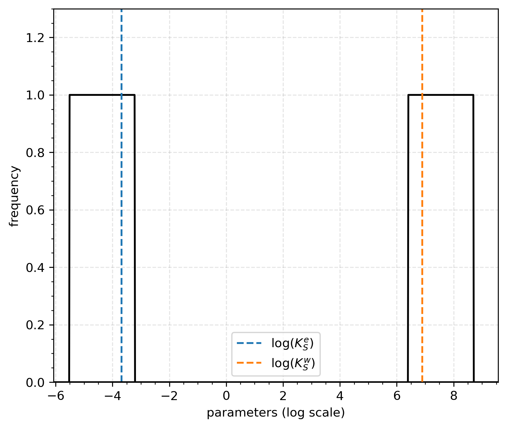 Calibrated parameter values compared to the normal distribution in the log scale used in the [Parallel Subset Simulation](samplers/ParallelSubsetSimulation.md) study. None of the parameters are at the extremes of the distributions.