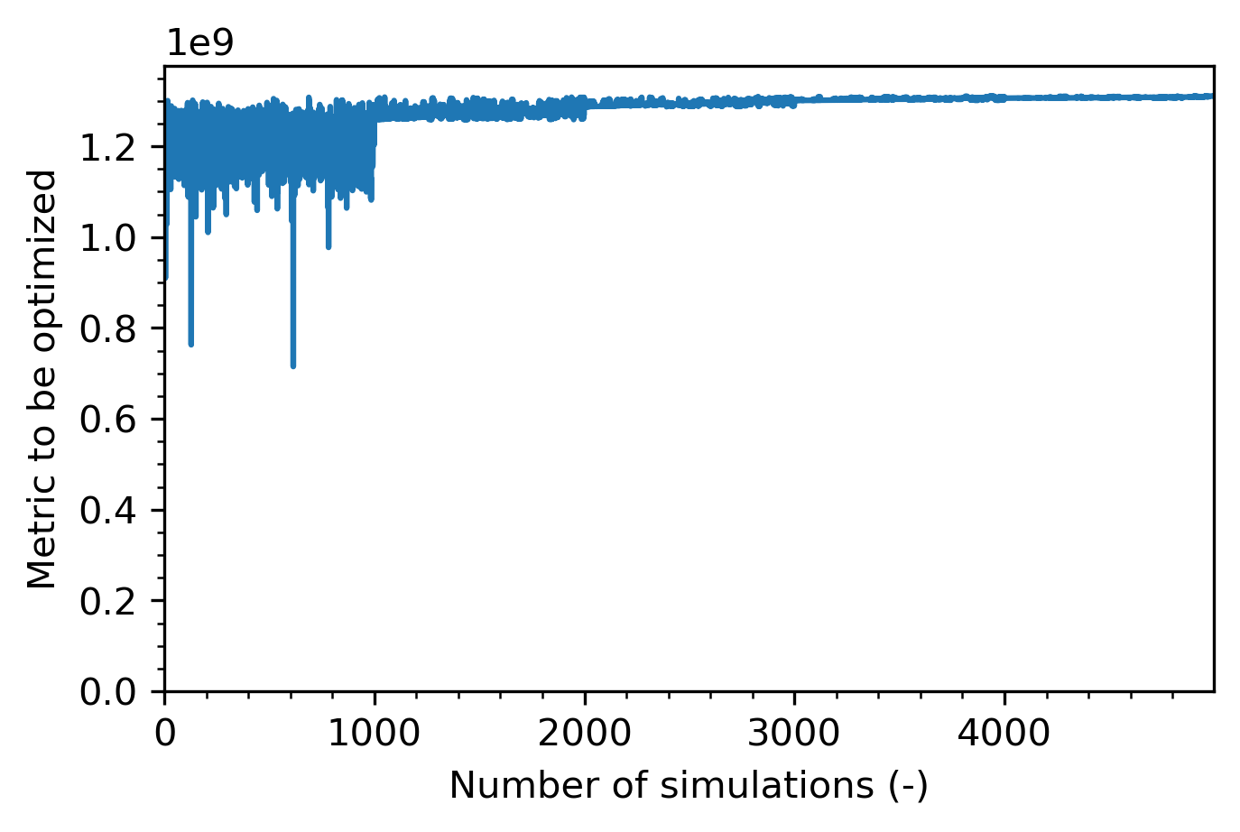 Evolution of the optimization metric (time integral of $g$ defined in [eq:optimization_metric]) as a function of the number of simulations. The calibrated model corresponds to the highest value.